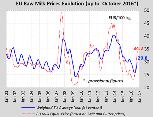 Evolution des prix du lait et des produits laitiers