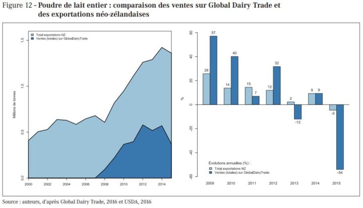 Poudre de lait entier : comparaison des ventes sur Global Dairy Trade et des exportations néo-zélandaises