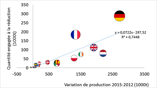 Volumes engagés à la réduction de production en 2016 et variation de la production entre 2012 et 2015