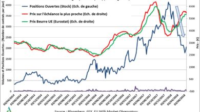 Photo of European dairy futures markets : a fatal trust crisis ?