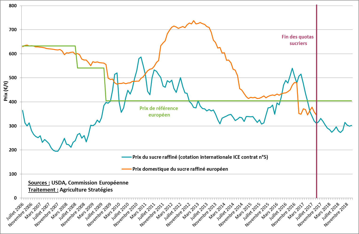 Thai Sugar Price Chart