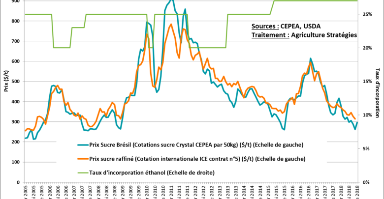 Photo de La politique sucrière au Brésil : la régulation par l’éthanol