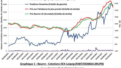 Cotations du beurre sur la plateforme EEX