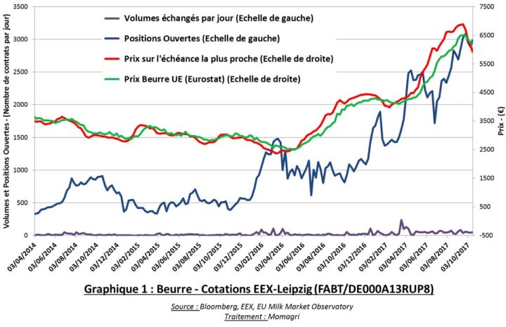 Cotations du beurre sur la plateforme EEX