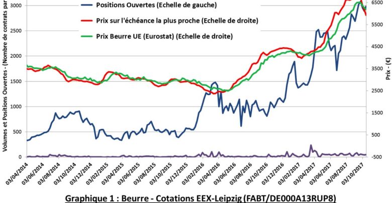 Photo de Les vraies causes du déséquilibre des marchés des produits laitiers