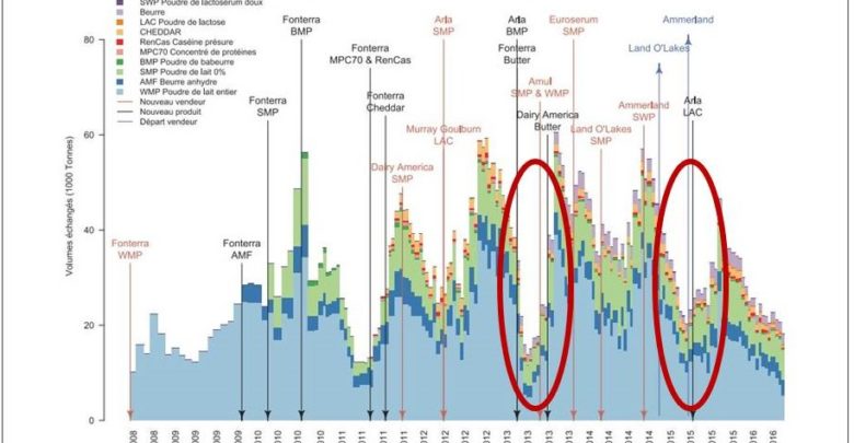 Photo of Dairy products: is the international market’s compass biased?