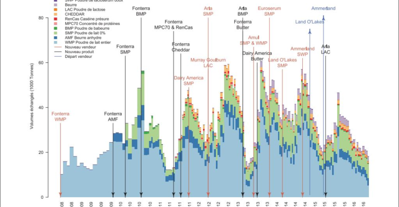 Photo de Produits laitiers : la boussole des marchés internationaux est-elle faussée ?