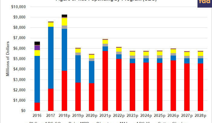 Photo of Reviewing the CBO Baseline for 2018 Farm Bill Debate