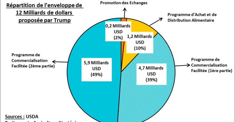 Photo de Guerre commerciale US-Chine : le soja et la viande de porc au cœur des 12 milliards d’aides annoncés par Trump