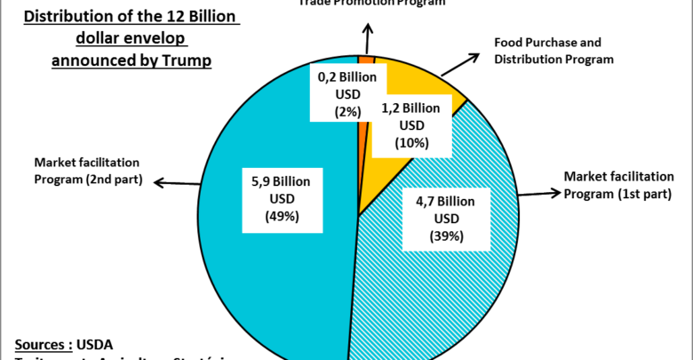Photo of US-China trade war: soybeans and pork at the heart of Trump’s 12 billion announced support