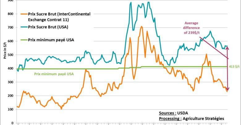 Photo de La politique sucrière aux Etats-Unis : un pilotage en continu du marché intérieur