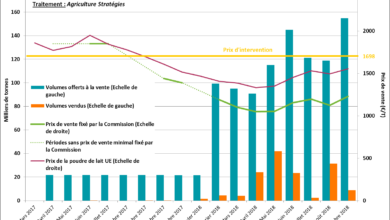 Historique des ventes de stocks de poudre de lait écrémé par la Commission Européenne