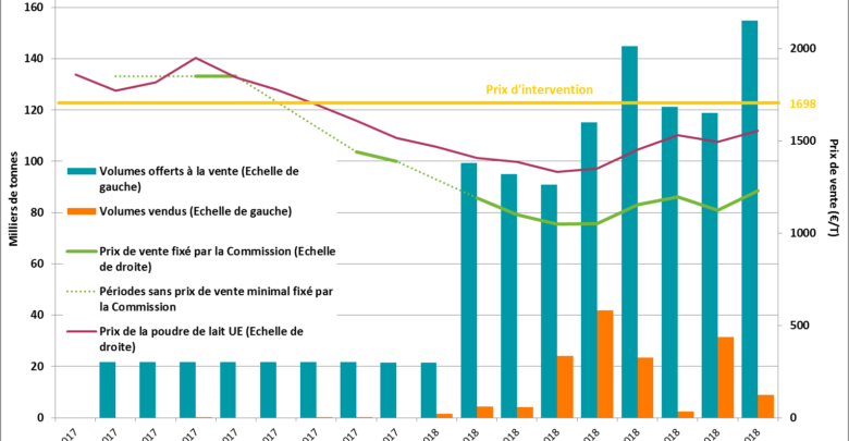 Photo of The 2018 drought in Europe: must we stop selling milk powder from public stocks?