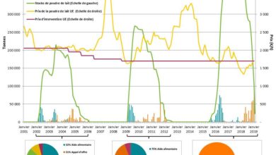 Photo de Les outils de gestion des crises de marchés agricoles dans le cadre de la PAC post-2020, une étude pour le Parlement européen