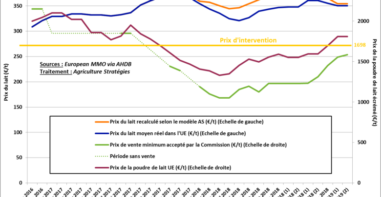 Photo de Stocks de poudre de lait : la stratégie de la Commission a coûté 2,3 milliards d’euros aux éleveurs européens