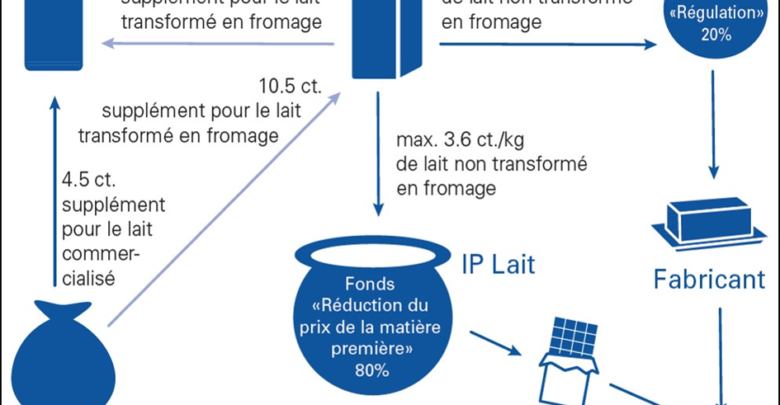 Photo de Abrogation de la « loi chocolatière » suisse : un tour de passe-passe entre subvention à l’exportation et aides couplées à la production