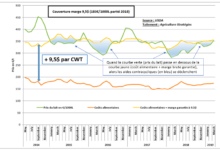 Photo of New Farm Bill : farmers will receive counter cyclical aid when milk prices are under 350€ per ton