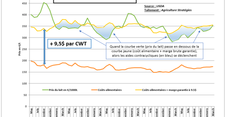 Photo de Nouveau Farm Bill : les éleveurs recevront des aides contracycliques lorsque le prix du lait passera en dessous de 350€ par tonne