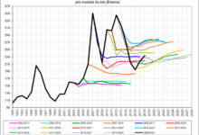 Photo of Agricultural prices: the OECD persists in error
