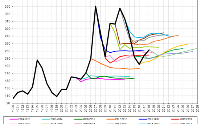 Photo de Prix agricoles : l’OCDE persiste dans l’erreur