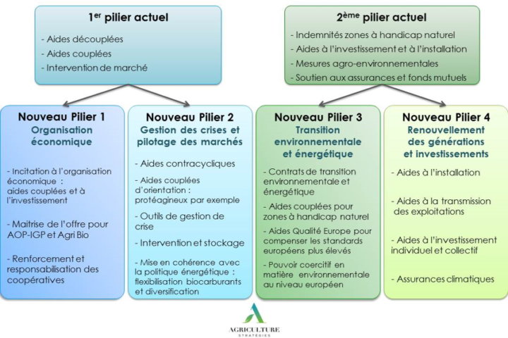 Illustration des 4 piliers proposés pour la PAC par Agriculture Stratégies
