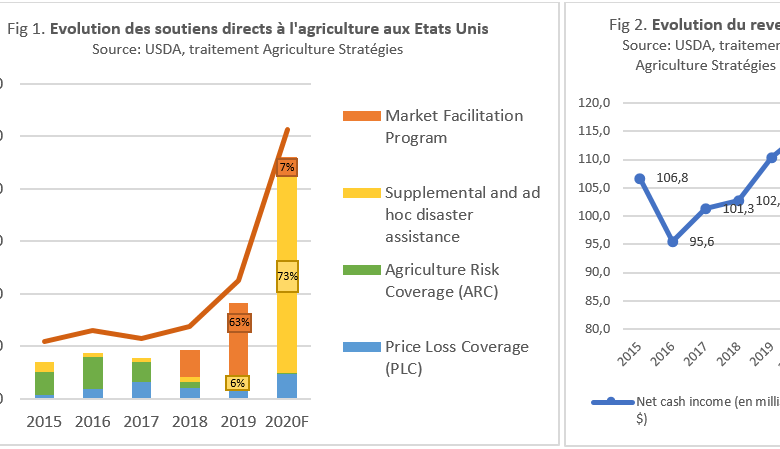 Photo de De la crise du Covid aux Présidentielles américaines : une pluie d’aide pour sécuriser le revenu… et le vote des farmers