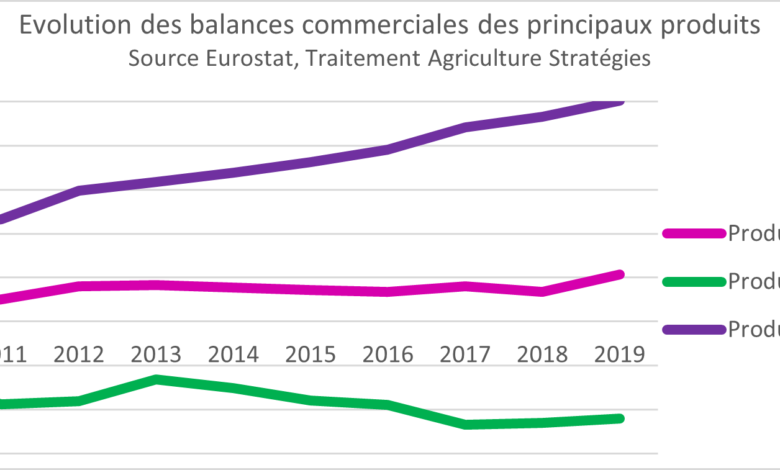 Photo de La réussite de la PAC peut elle être illustrée par l’excédent de la balance commerciale agroalimentaire ?