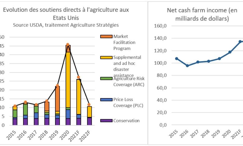 Photo de Politique agricole, Etats-Unis VS Europe : la souplesse et l’efficacité face à la rigidité et au repli