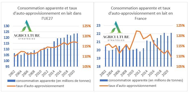 Dans l'UE et en France, les trajectoires divergent en matière d'auto-approvisionnement laitier...
