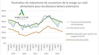 Photo de Les aides contracycliques américaines, plus efficaces que les prix planchers ?