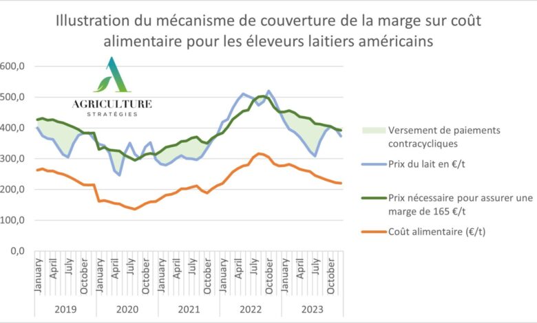 Photo de Les aides contracycliques américaines, plus efficaces que les prix planchers ?